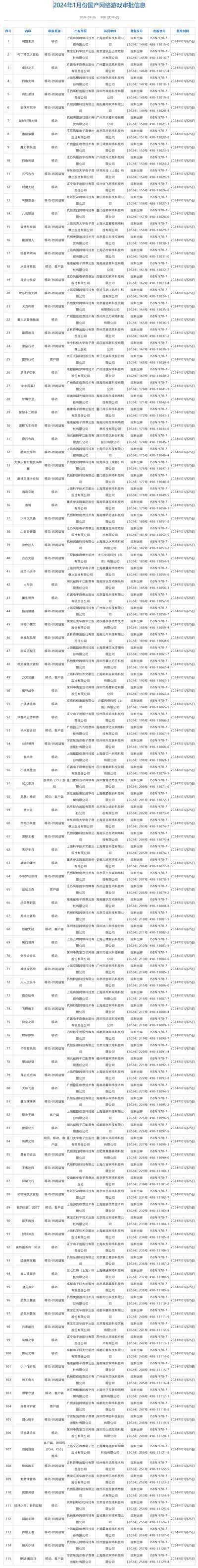 今年首批国产游戏版号正式公布,更多精彩游戏大作尽在2024 ChinaJoy BTOC 互动娱乐馆!