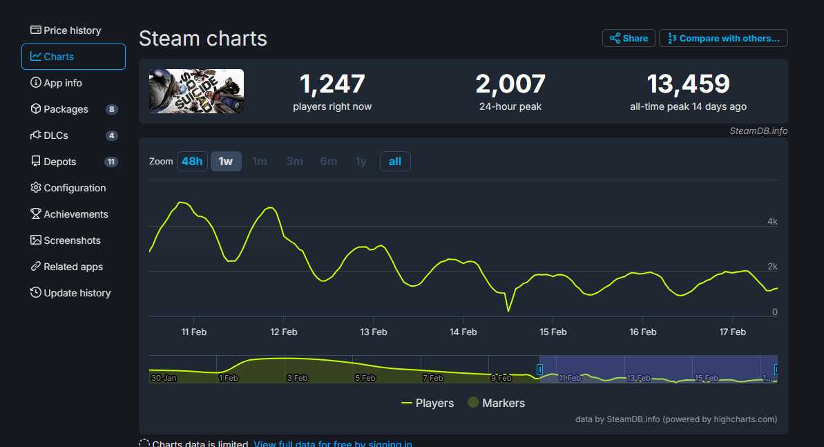 《自杀小队》Steam玩家流失惨重最低时仅222人