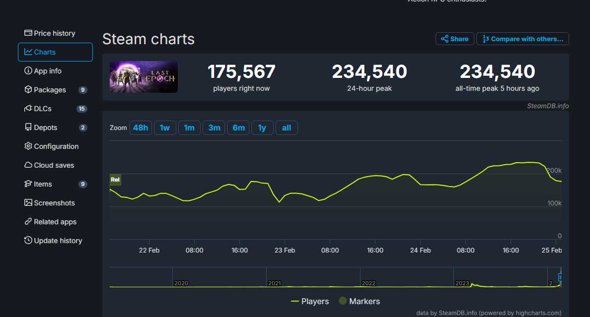 类暗黑游戏《最后纪元》Steam峰值超23.4万人(结局暗黑游戏)