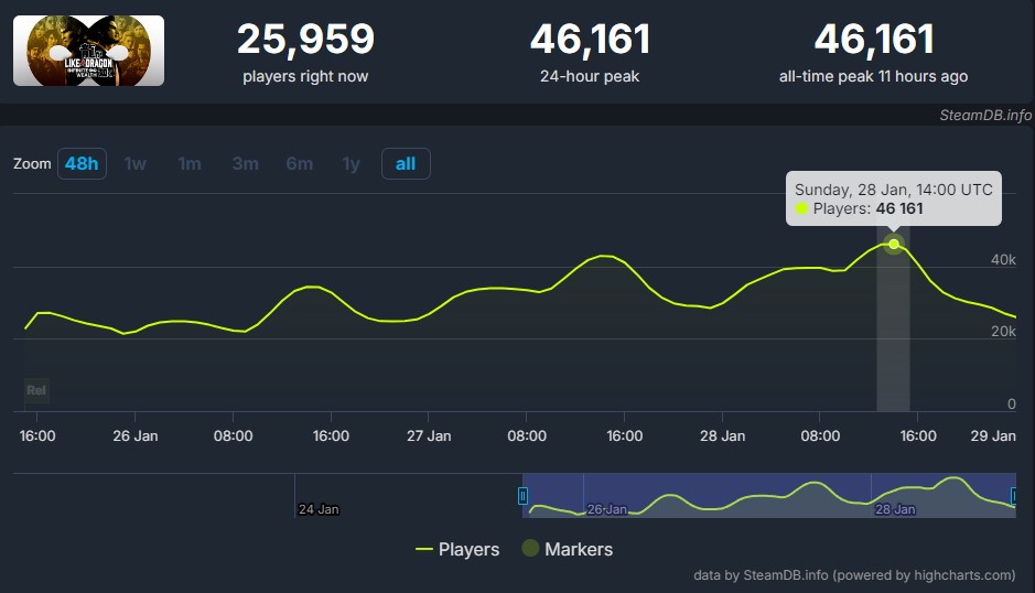 《如龙8》Steam在线峰值超4.6万