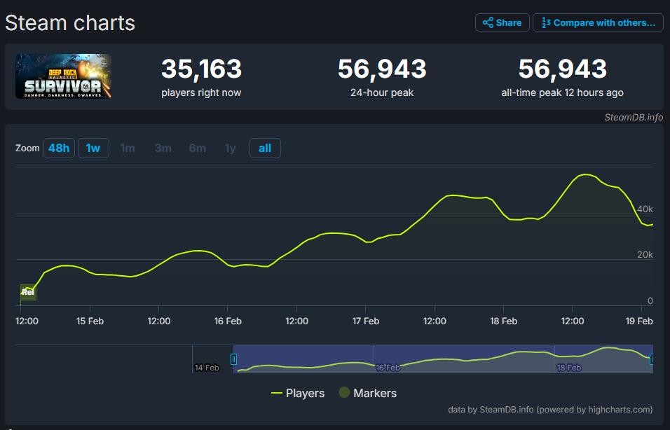 《深岩银河：幸存者》Steam玩家数超越原版游戏