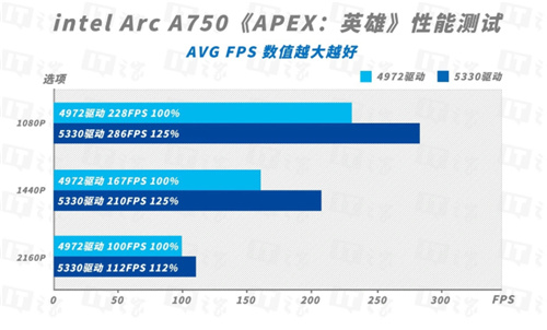 英特尔锐炫A750显卡新驱动测评：游戏体验不断攀升，性价比直线拉高