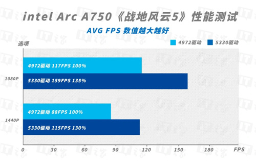 英特尔锐炫A750显卡新驱动测评：游戏体验不断攀升，性价比直线拉高
