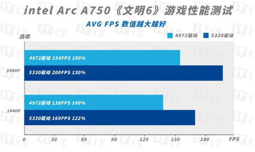 英特尔锐炫A750显卡新驱动测评：游戏体验不断攀升，性价比直线拉高