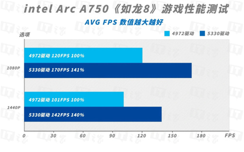 英特尔锐炫A750显卡新驱动测评：游戏体验不断攀升，性价比直线拉高