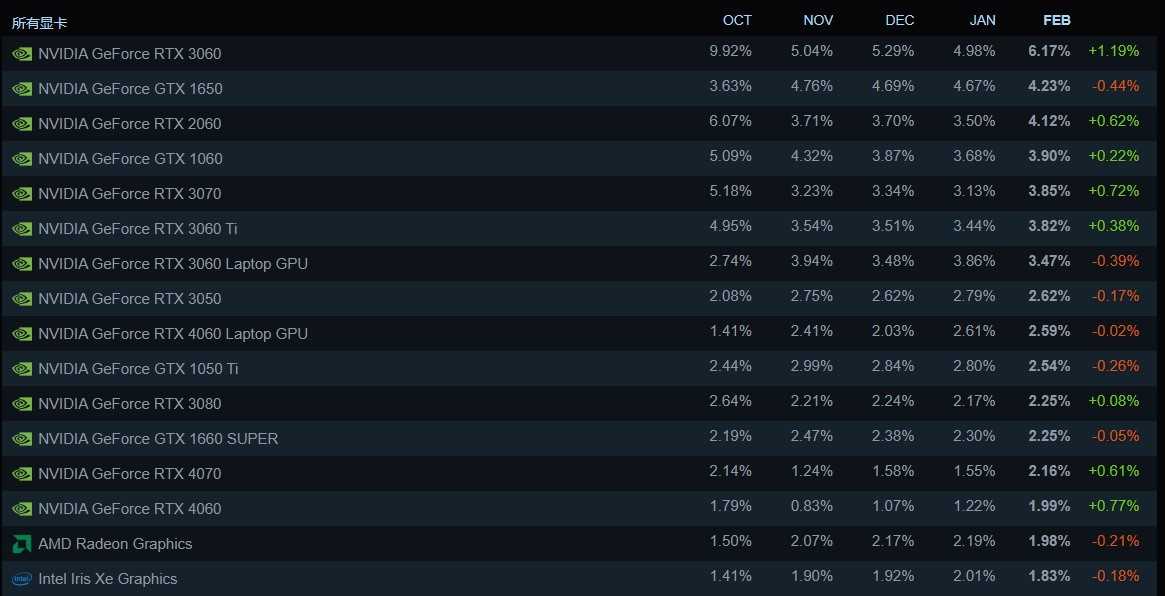 简体中文超越英文 成为Steam平台最常用语言