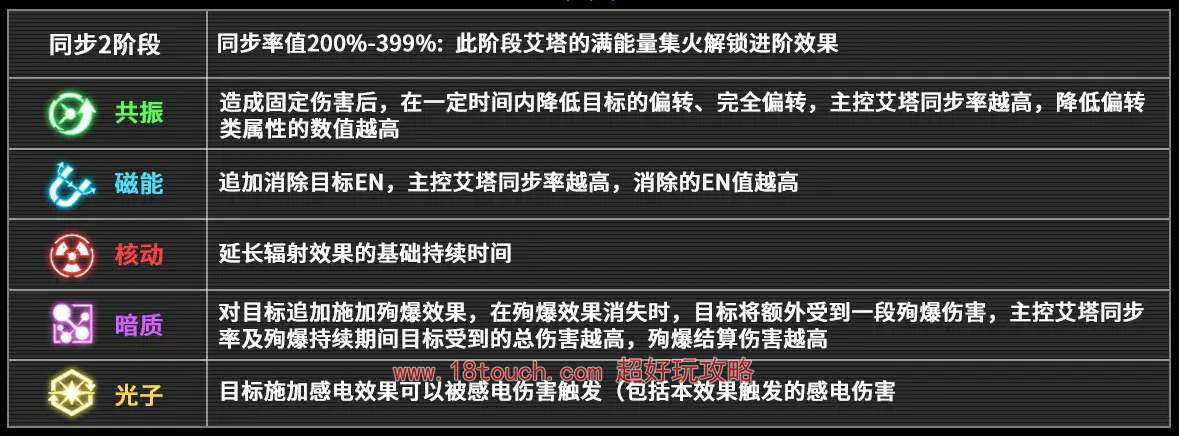 艾塔纪元同步率如何提升