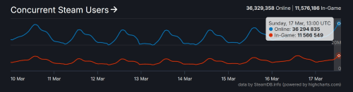 Steam在线玩家数破3600万！两周上升两百万(Steam在线玩家人数创新高)