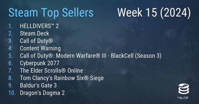 Steam最新一周销量榜公开(steam最新一周热销榜)