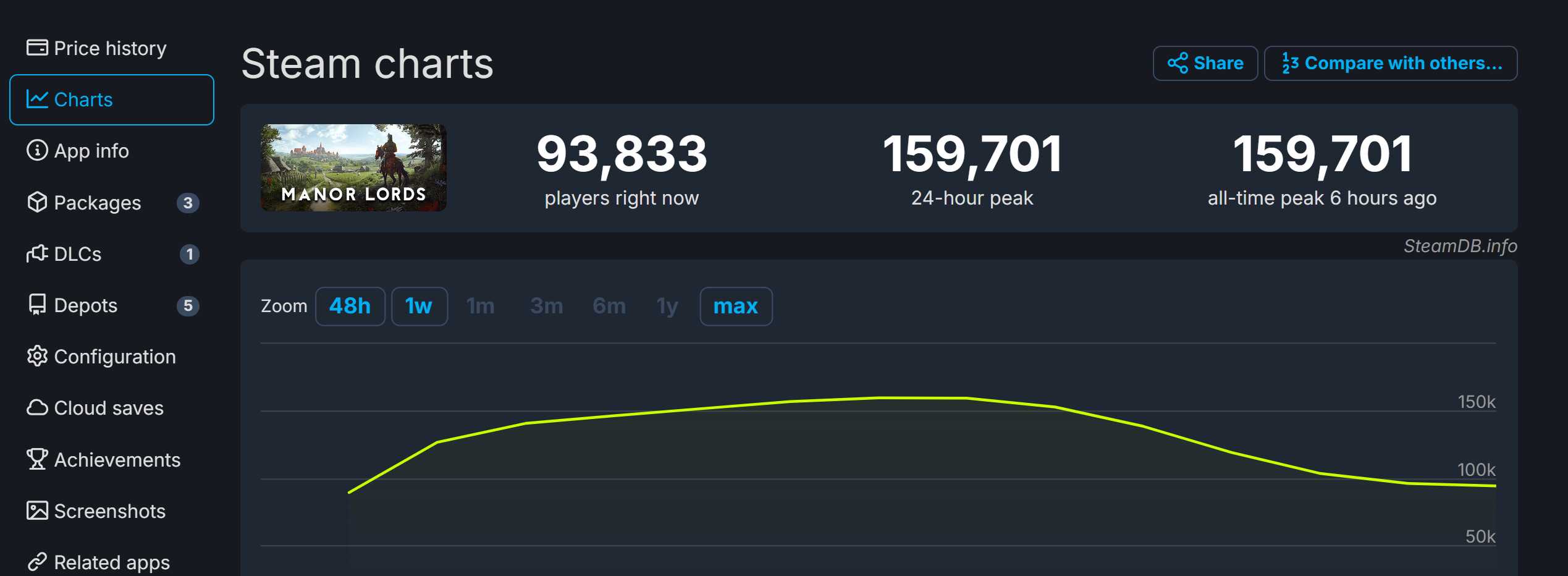《庄园领主》Steam在线峰值接近16万