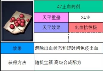 《神之天平》止血药剂获取方式