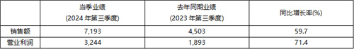 2024年前三季度KRAFTON累计销售额突破 2万亿韩元