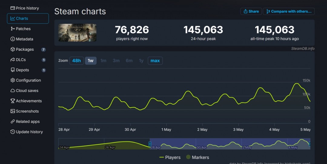 《光与影：33号远征队》发售十天后 Steam峰值破14万