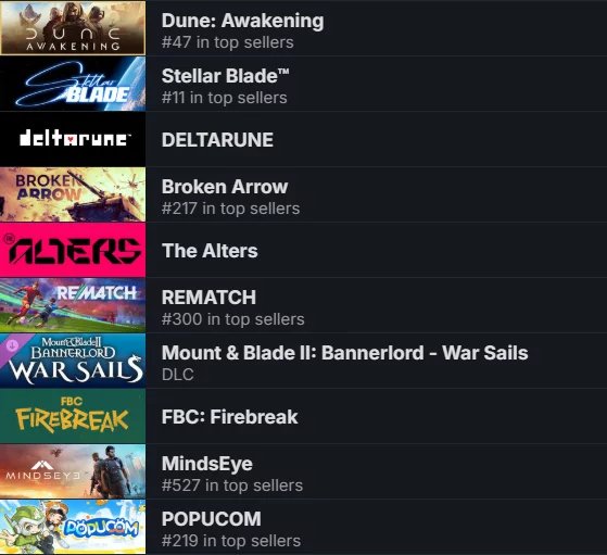 Steam六月最受期待游戏榜单揭晓 《沙丘：觉醒》位居榜首