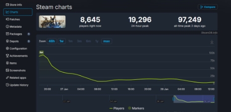 《巅峰守卫》太惨了 发售两天在线玩家已流失90%(巅峰赛守门员啥意思)